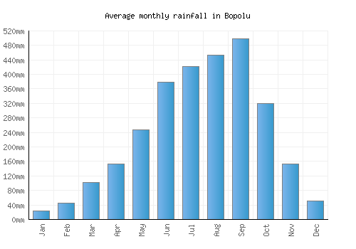 Bopolu monthly rainfall chart (mm)