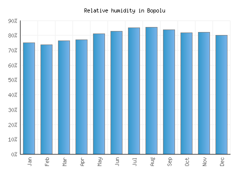 Bopolu relative humidity averages