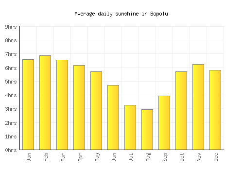 Bopolu average daily sunshine chart