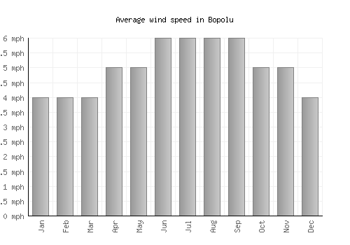 Bopolu average winspeed by month (mph)