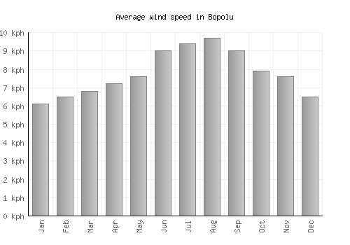 Bopolu average winspeed by month (km/h)