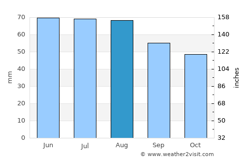 Boppard average rain in August