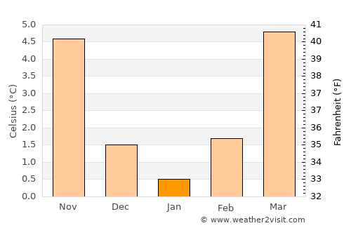 Boppard average temperature in January