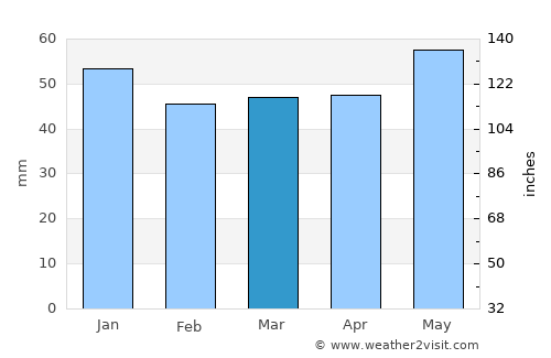 Boppard average rain in March