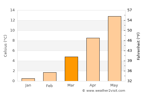 Boppard average temperature in March