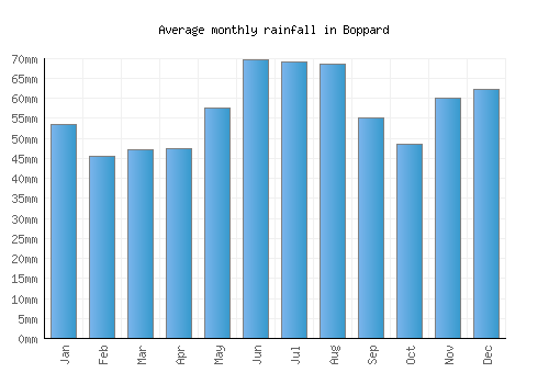 Boppard monthly rainfall chart (mm)