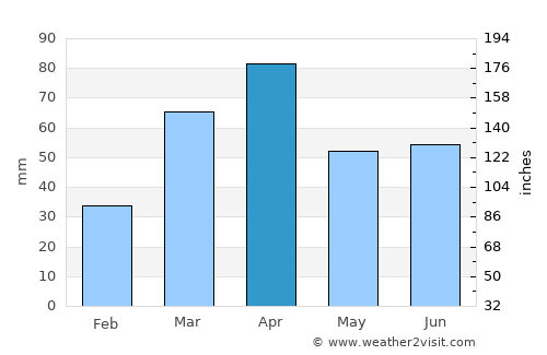 Boqueirão (1) average rain in April