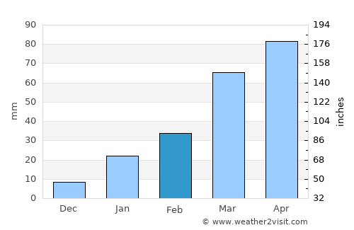 Boqueirão (1) average rain in February