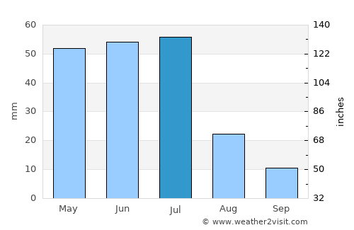 Boqueirão (1) average rain in July