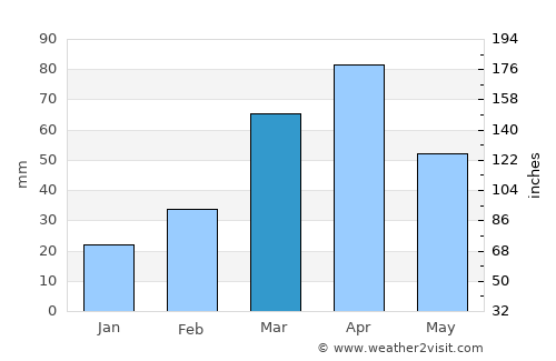 Boqueirão (1) average rain in March