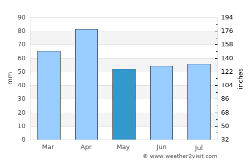 Boqueirão (1) average rain in May
