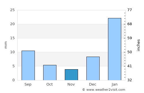 Boqueirão (1) average rain in November