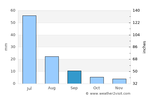 Boqueirão (1) average rain in September