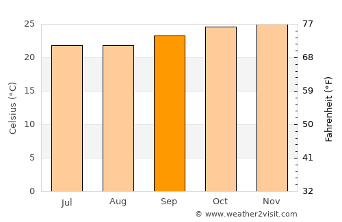 Boqueirão (1) average temperature in September