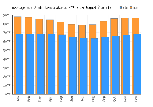 Boqueirão (1) average minimum / maximum temperatures (Fahrenheit)