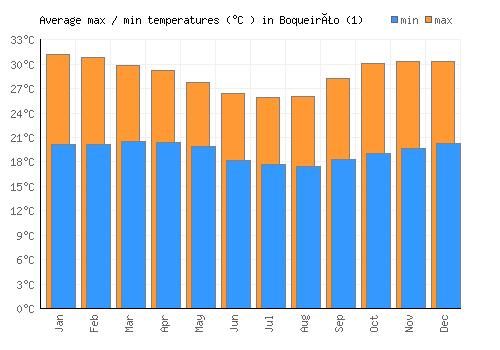 Boqueirão (1) average minimum / maximum temperatures (Celsius)