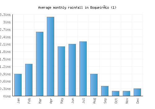 Boqueirão (1) monthly rainfall chart (inches)