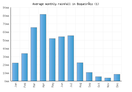 Boqueirão (1) monthly rainfall chart (mm)