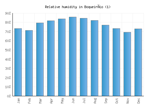 Boqueirão (1) relative humidity averages