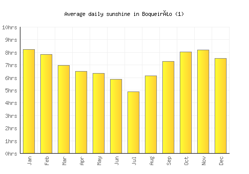 Boqueirão (1) average daily sunshine chart