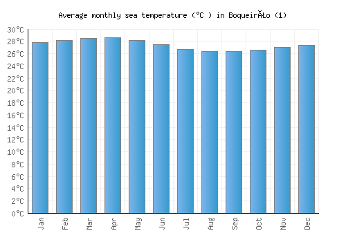 Boqueirão (1) average sea temperature chart (Celsius)