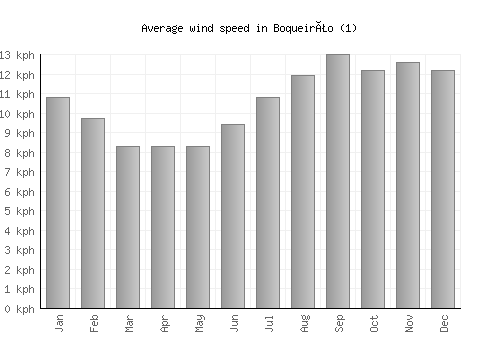 Boqueirão (1) average winspeed by month (km/h)