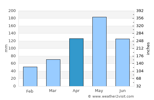 Boquerón average rain in April
