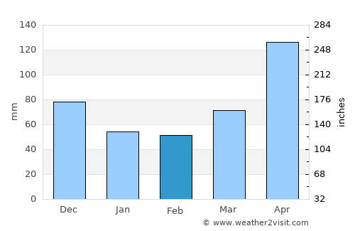 Boquerón average rain in February