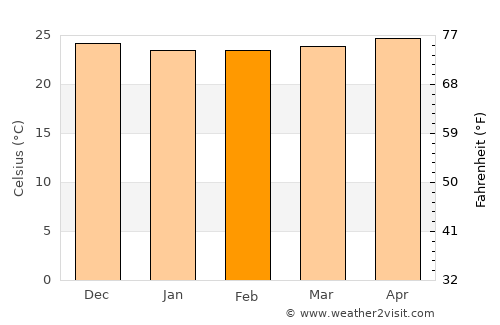 Boquerón average temperature in February