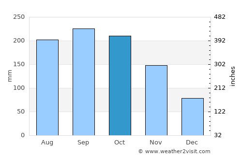 Boquerón average rain in October