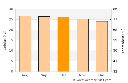 Boquerón average temperature in October