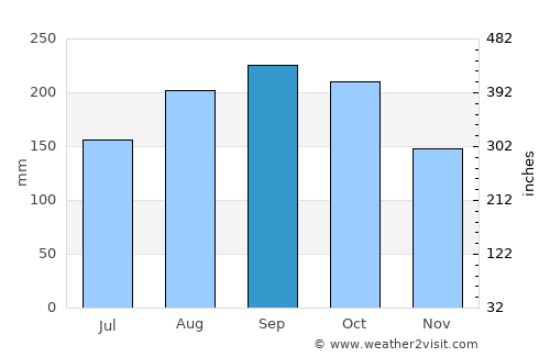 Boquerón average rain in September