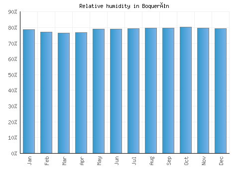 Boquerón relative humidity averages