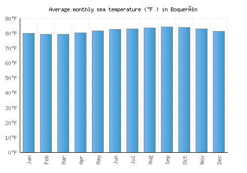Boquerón average sea temperature chart (Fahrenheit)