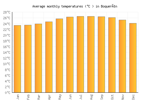 Boquerón average temperature chart (Celsius)