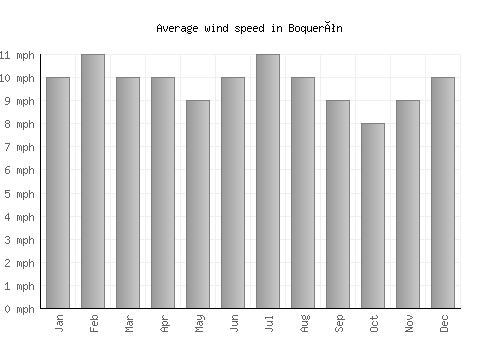 Boquerón average winspeed by month (mph)