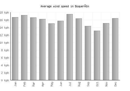 Boquerón average winspeed by month (km/h)