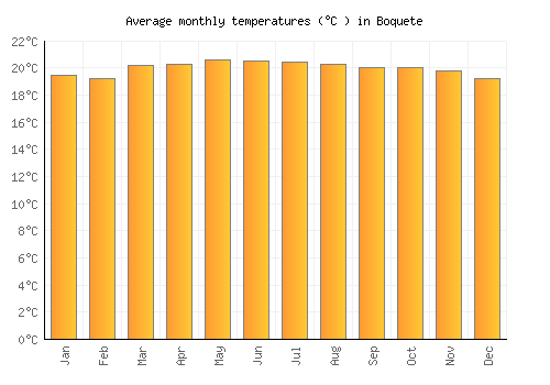 Boquete average temperature chart (Celsius)