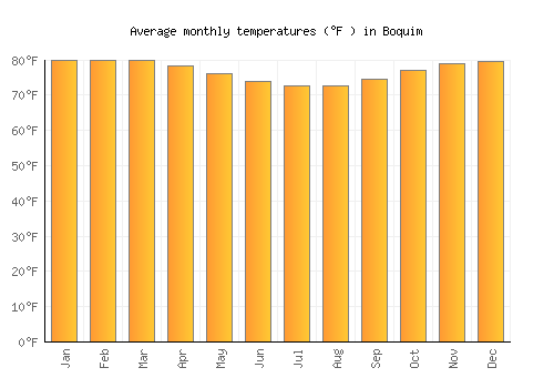 Boquim average temperature chart (Fahrenheit)