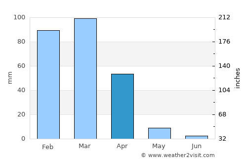 Boquira average rain in April
