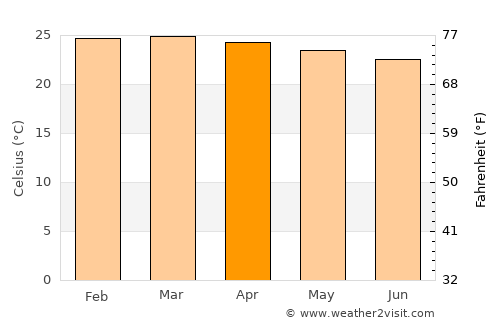 Boquira average temperature in April