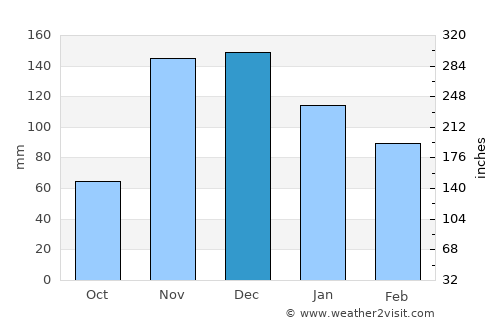 Boquira average rain in December