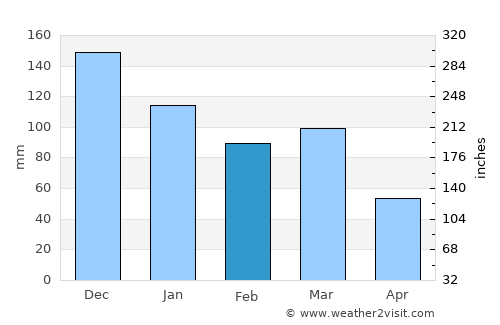 Boquira average rain in February