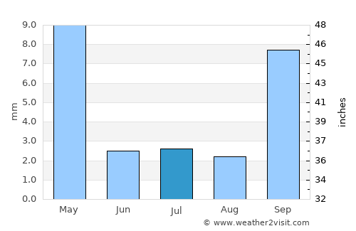 Boquira average rain in July