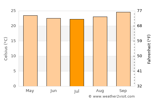 Boquira average temperature in July