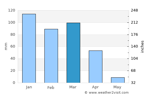 Boquira average rain in March