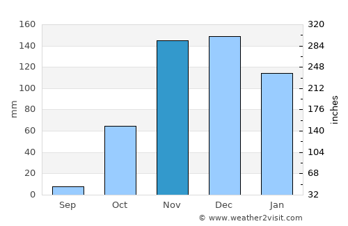 Boquira average rain in November