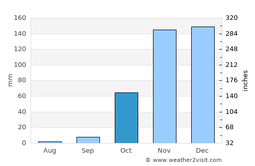 Boquira average rain in October