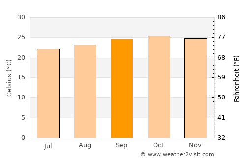 Boquira average temperature in September