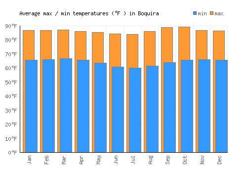 Boquira average minimum / maximum temperatures (Fahrenheit)